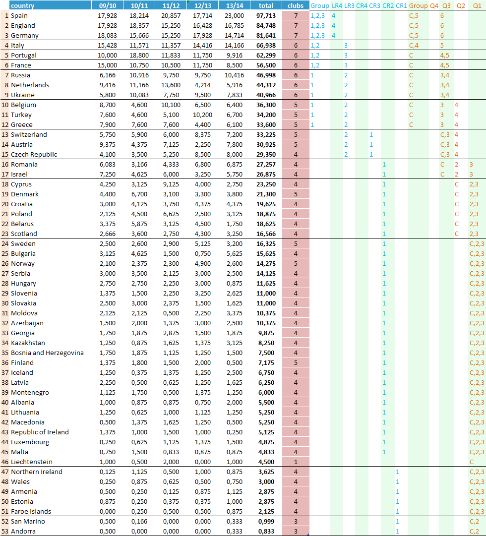 League ranking hot sale uefa